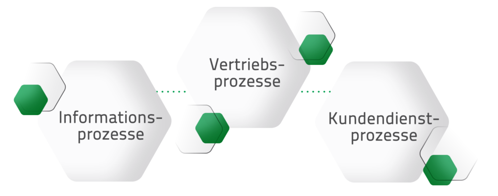 Prozesse im B2B-Portal