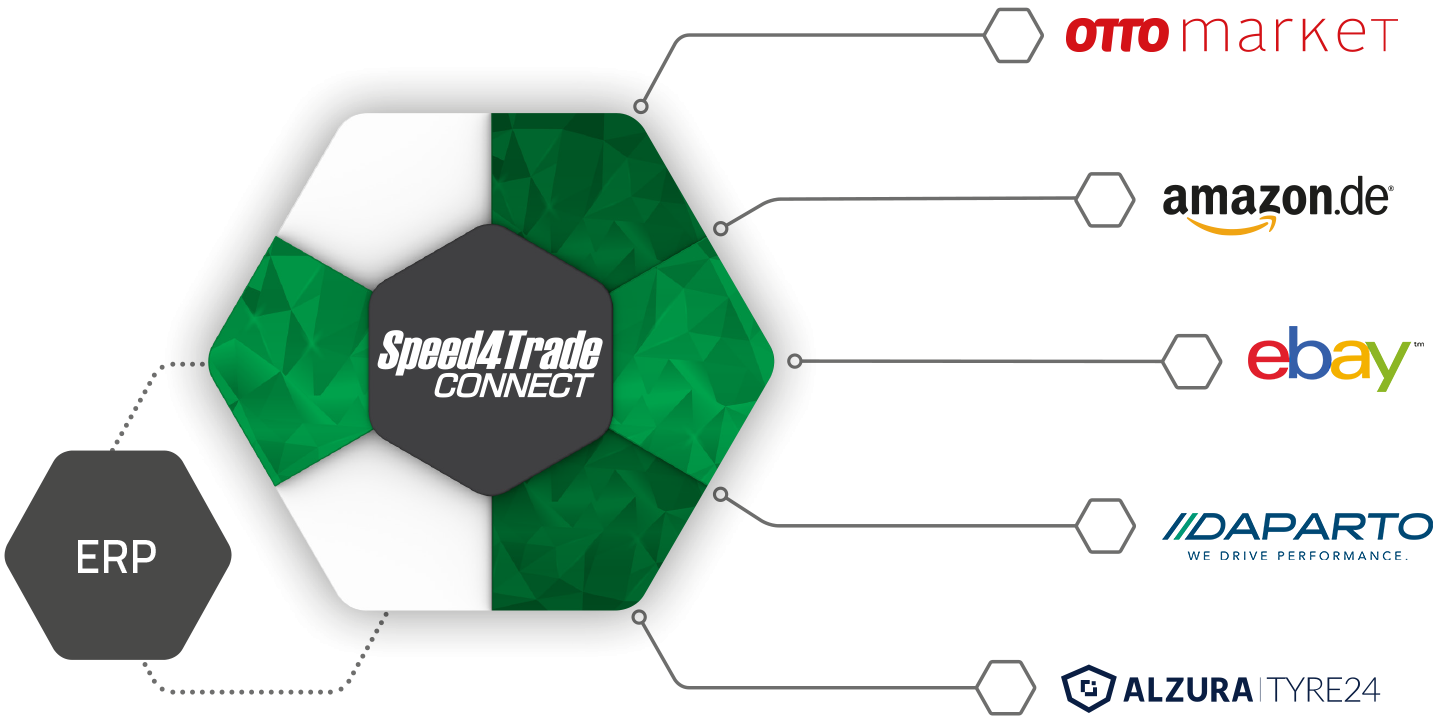 Darstellung Speed4Trade CONNECT mit angebundenen Marktplatz-Logos