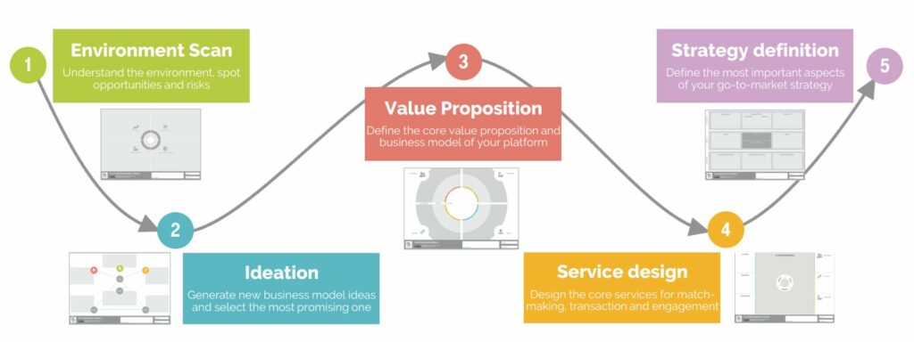 Ein 5-stufiger Prozess zur Ideenfindung, Gestaltung und Erstellung von Geschäftsmodellen für Plattformen.