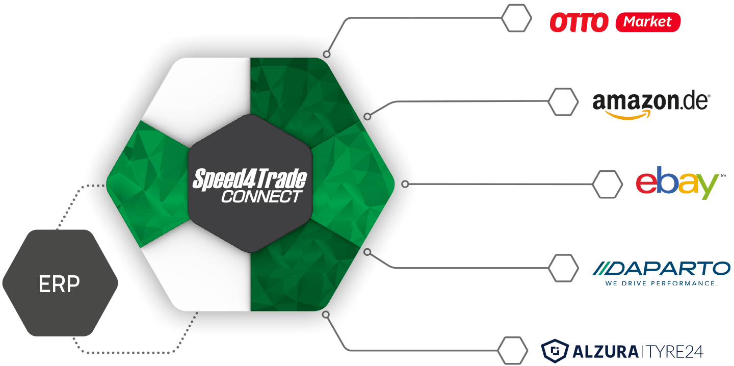 Marktplaetze anbinden mit Speed4Trade