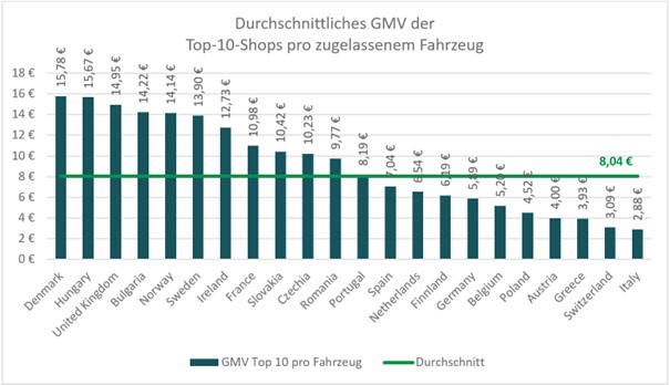 Marktreife für Autoteile-Online-Shops in Europa