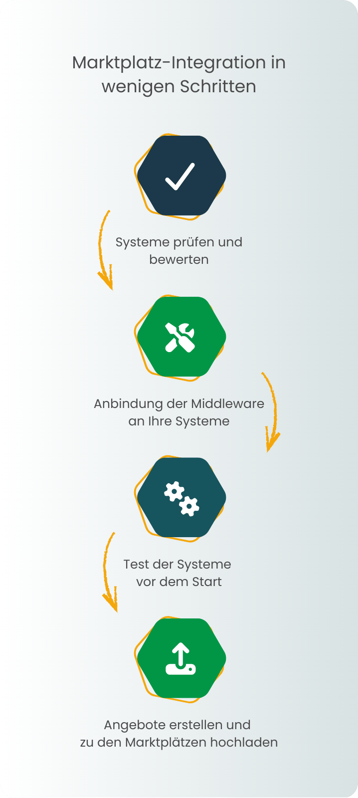 Marktplatz-Integration in wenigen Schritten