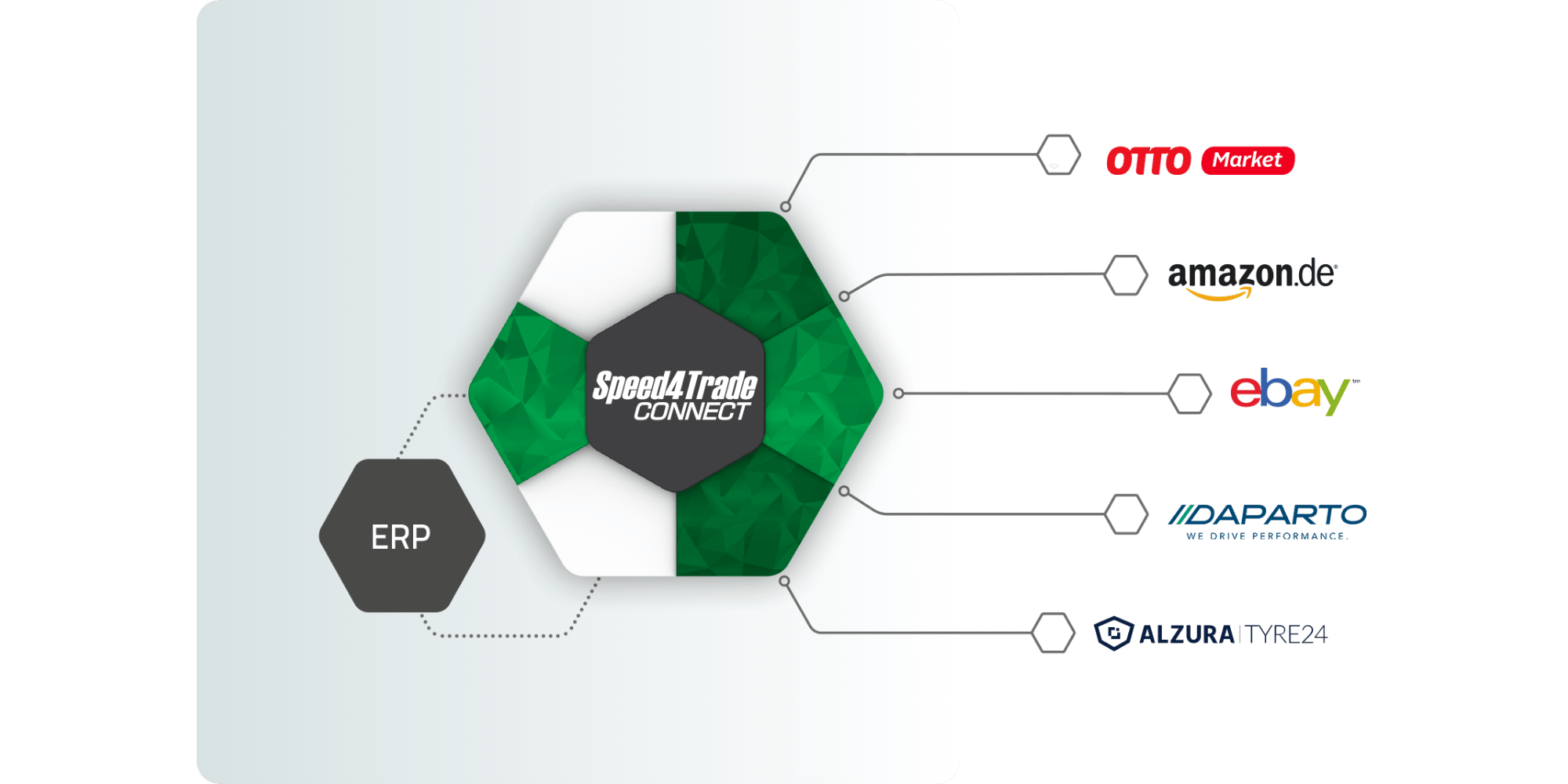 Speed4Trade CONNECT marketplace connection