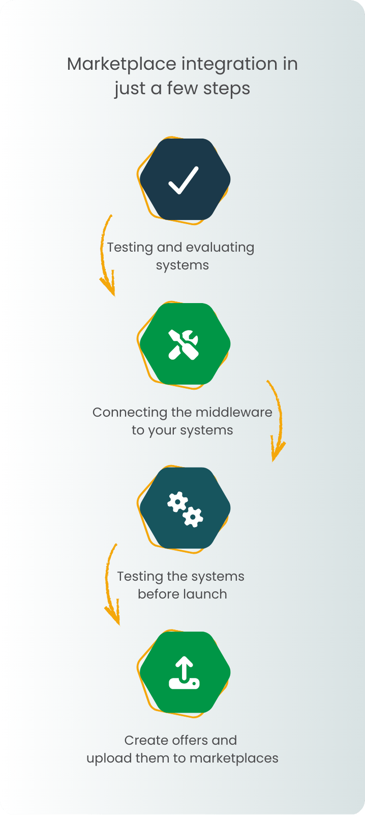 Marketplace integration in just a few steps