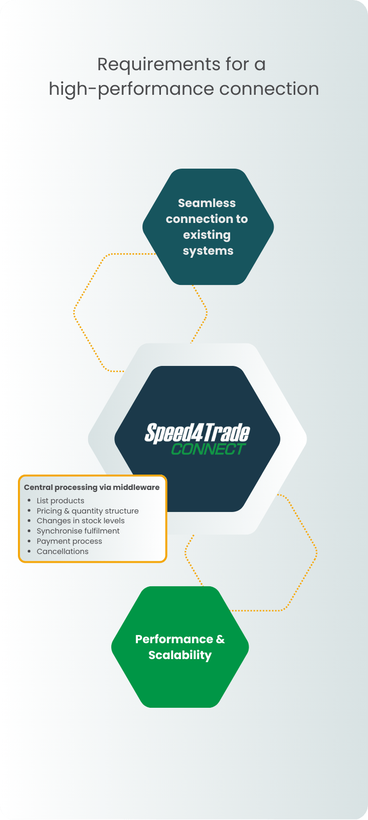 Requirements for a successful marketplace connection